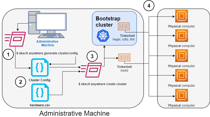 Start creating EKS Anywhere Bare Metal cluster