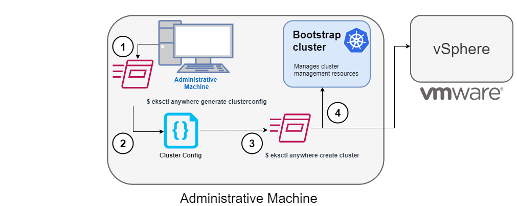 Start creating EKS Anywhere cluster